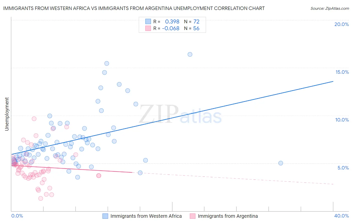 Immigrants from Western Africa vs Immigrants from Argentina Unemployment