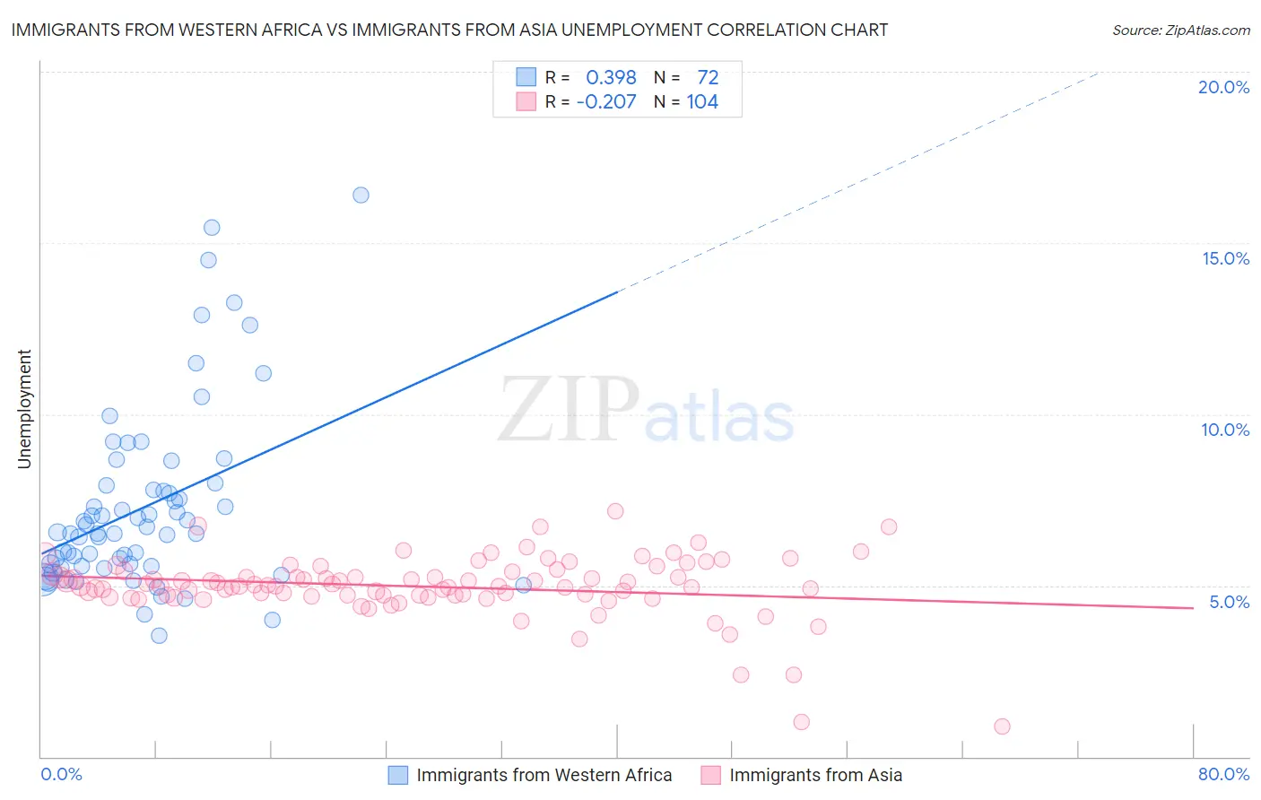 Immigrants from Western Africa vs Immigrants from Asia Unemployment