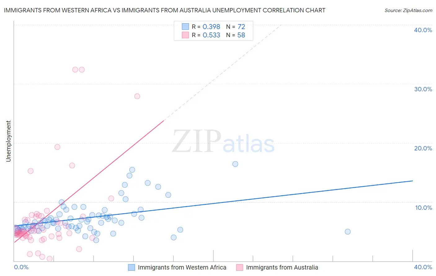 Immigrants from Western Africa vs Immigrants from Australia Unemployment