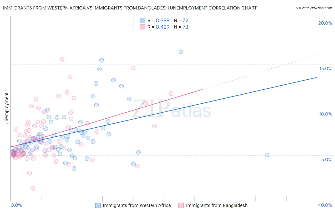 Immigrants from Western Africa vs Immigrants from Bangladesh Unemployment