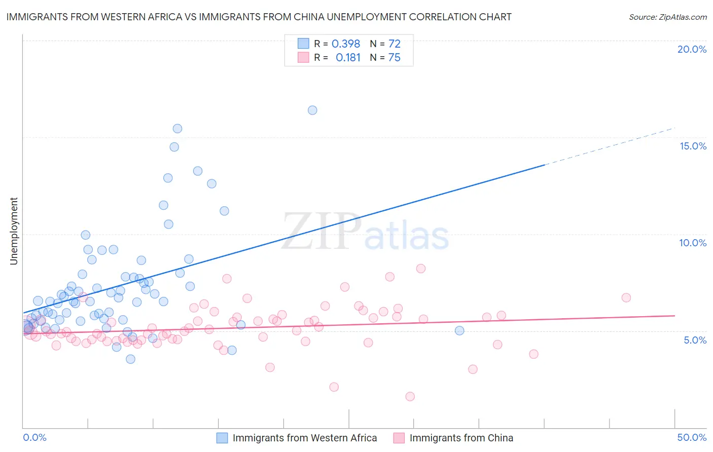 Immigrants from Western Africa vs Immigrants from China Unemployment