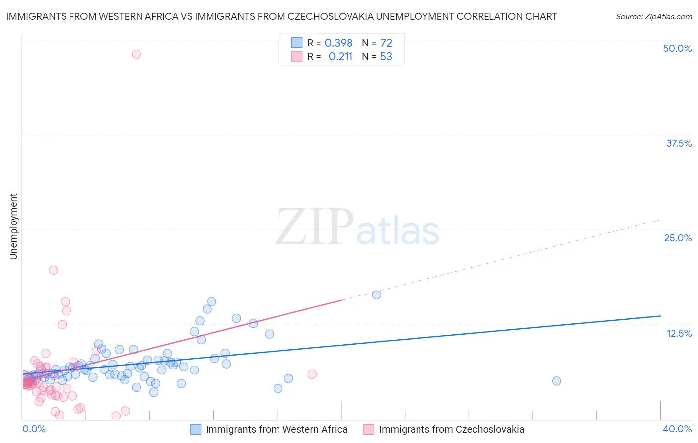 Immigrants from Western Africa vs Immigrants from Czechoslovakia Unemployment