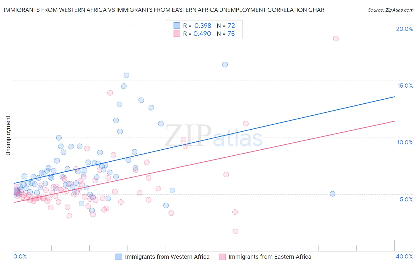 Immigrants from Western Africa vs Immigrants from Eastern Africa Unemployment