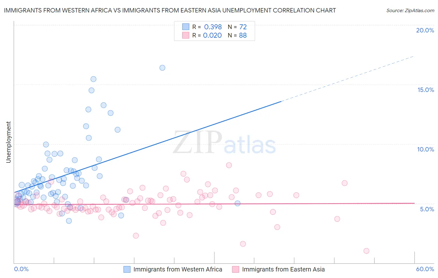 Immigrants from Western Africa vs Immigrants from Eastern Asia Unemployment