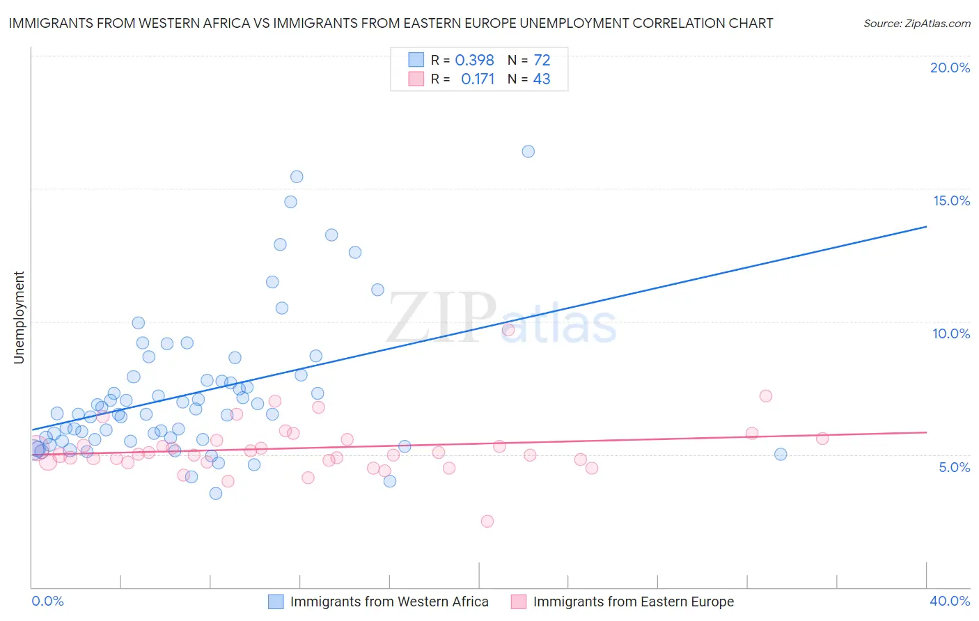 Immigrants from Western Africa vs Immigrants from Eastern Europe Unemployment