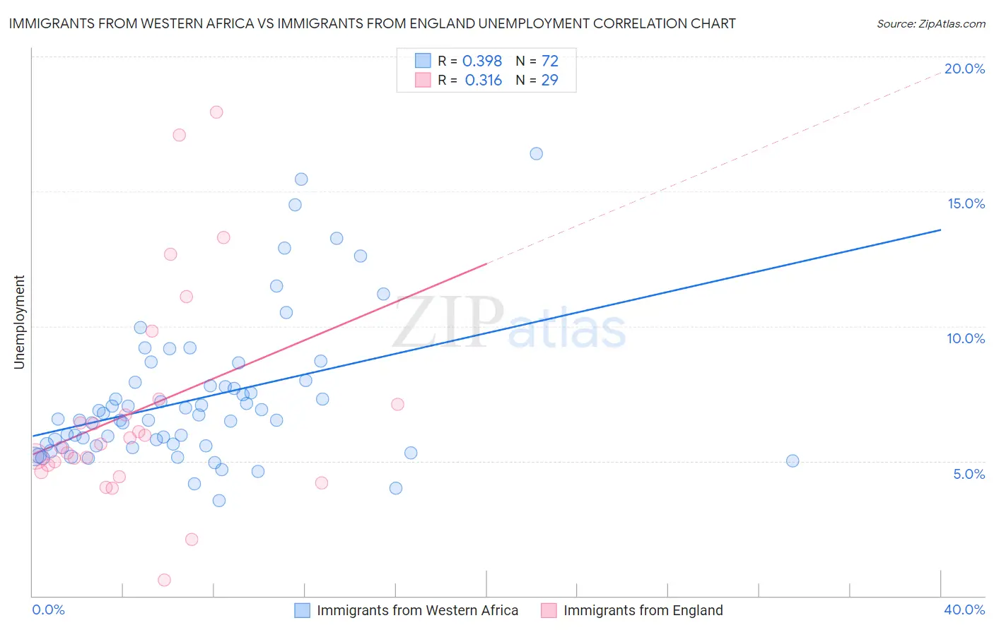 Immigrants from Western Africa vs Immigrants from England Unemployment