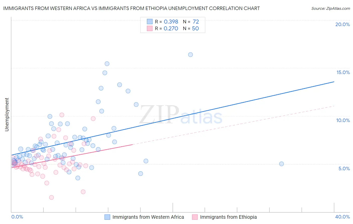 Immigrants from Western Africa vs Immigrants from Ethiopia Unemployment