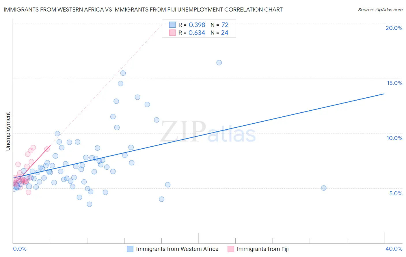 Immigrants from Western Africa vs Immigrants from Fiji Unemployment