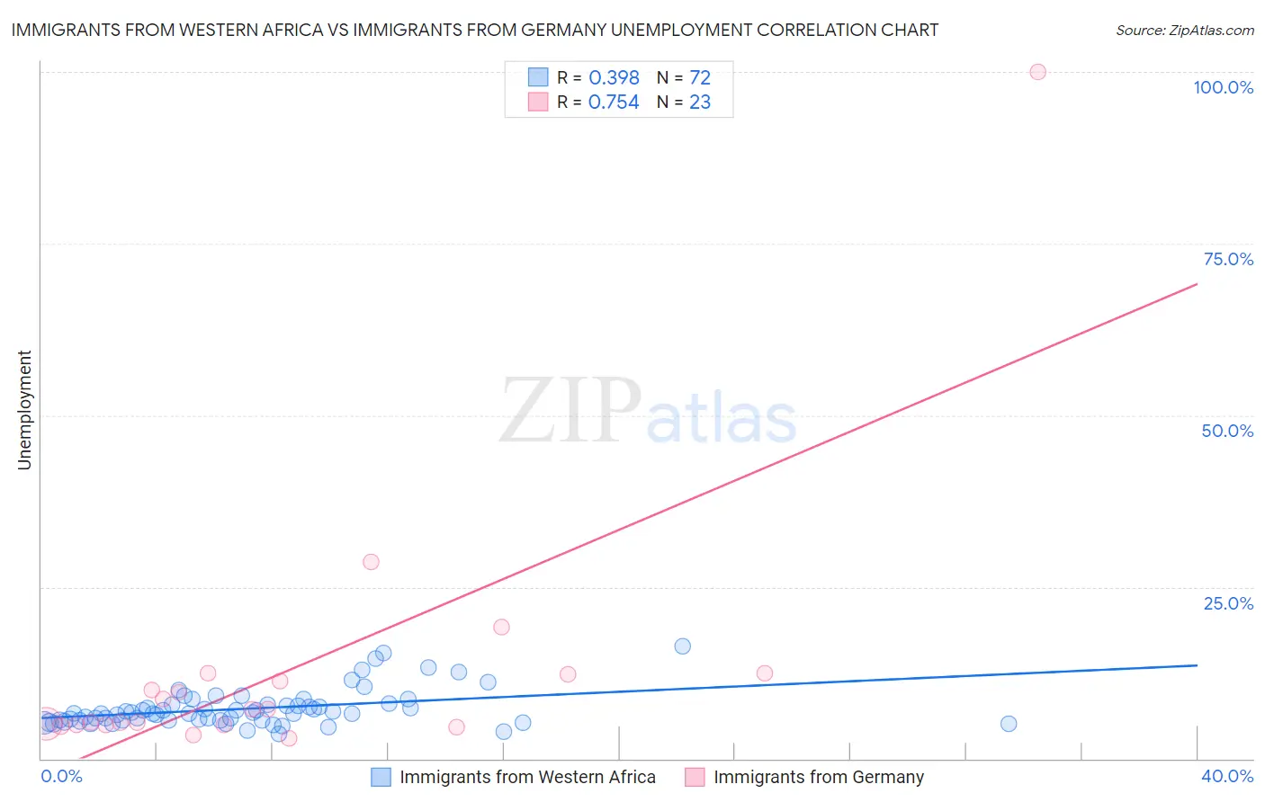 Immigrants from Western Africa vs Immigrants from Germany Unemployment