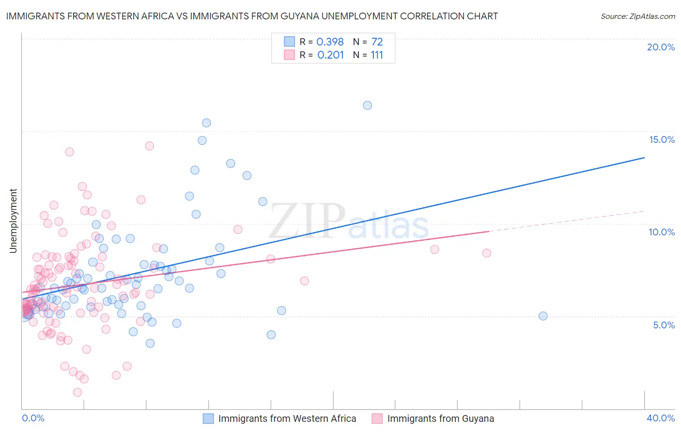 Immigrants from Western Africa vs Immigrants from Guyana Unemployment