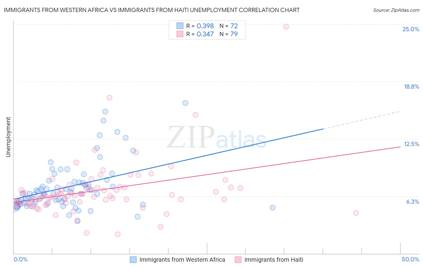 Immigrants from Western Africa vs Immigrants from Haiti Unemployment