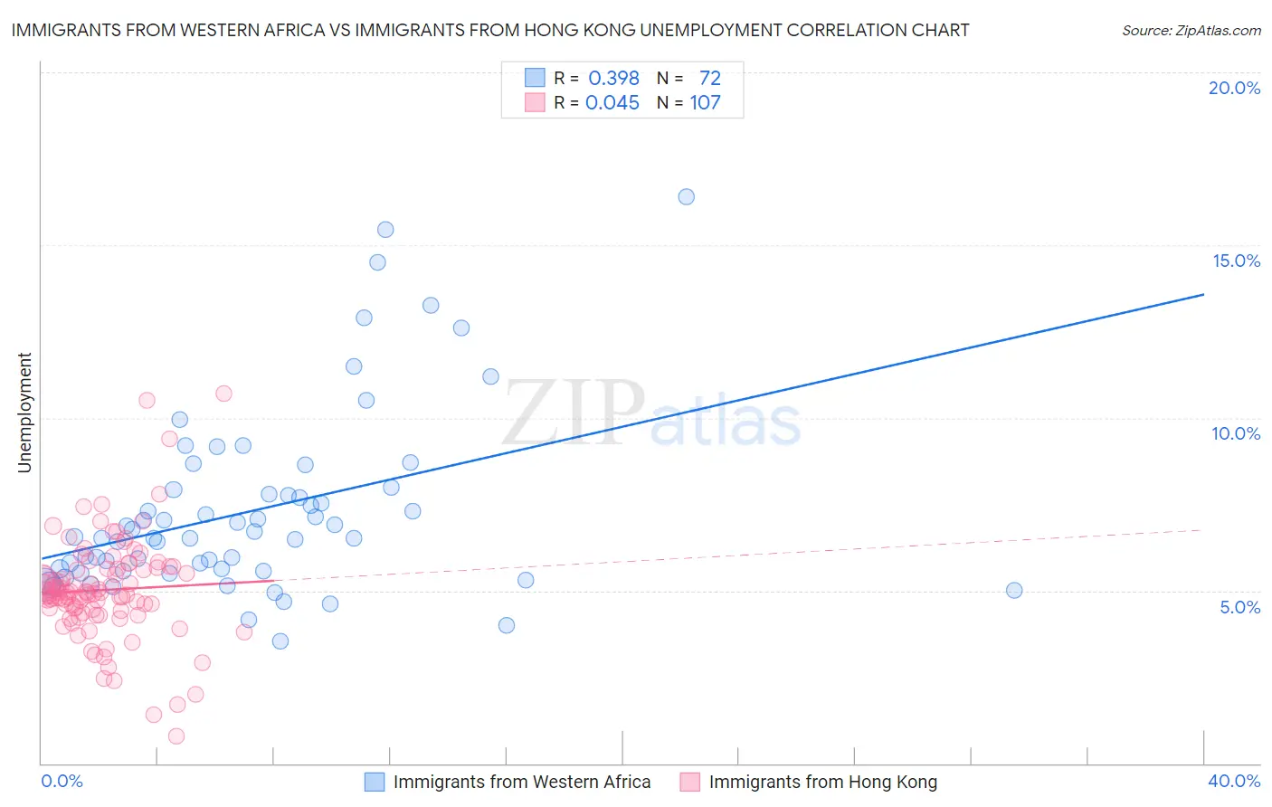Immigrants from Western Africa vs Immigrants from Hong Kong Unemployment