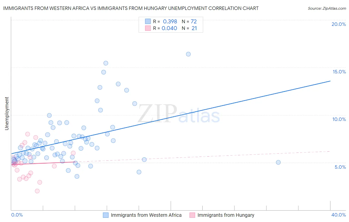 Immigrants from Western Africa vs Immigrants from Hungary Unemployment