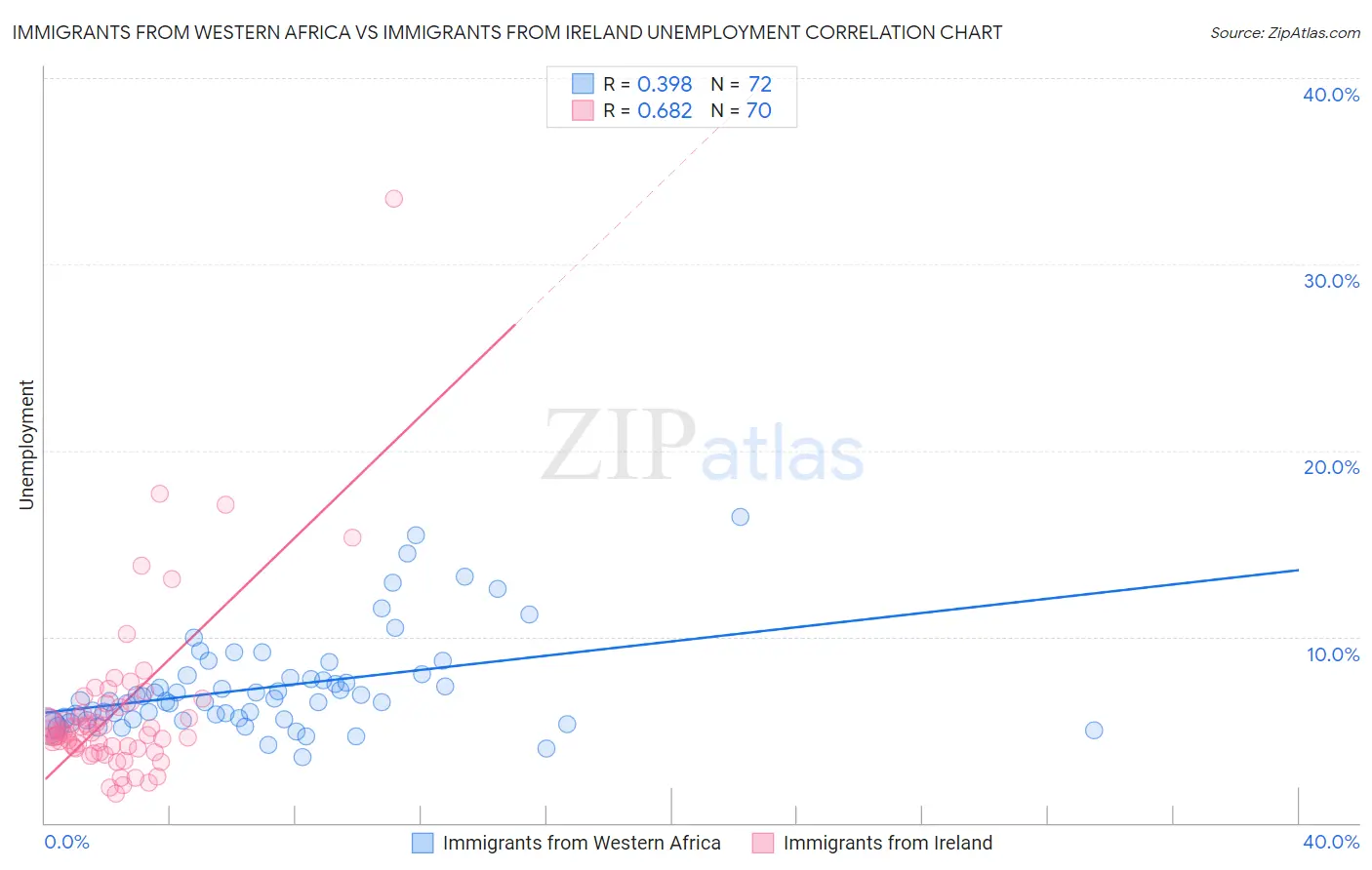 Immigrants from Western Africa vs Immigrants from Ireland Unemployment