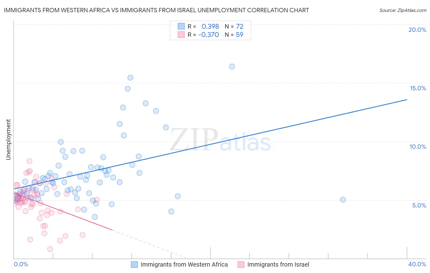 Immigrants from Western Africa vs Immigrants from Israel Unemployment