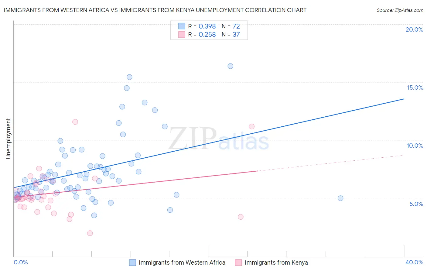 Immigrants from Western Africa vs Immigrants from Kenya Unemployment