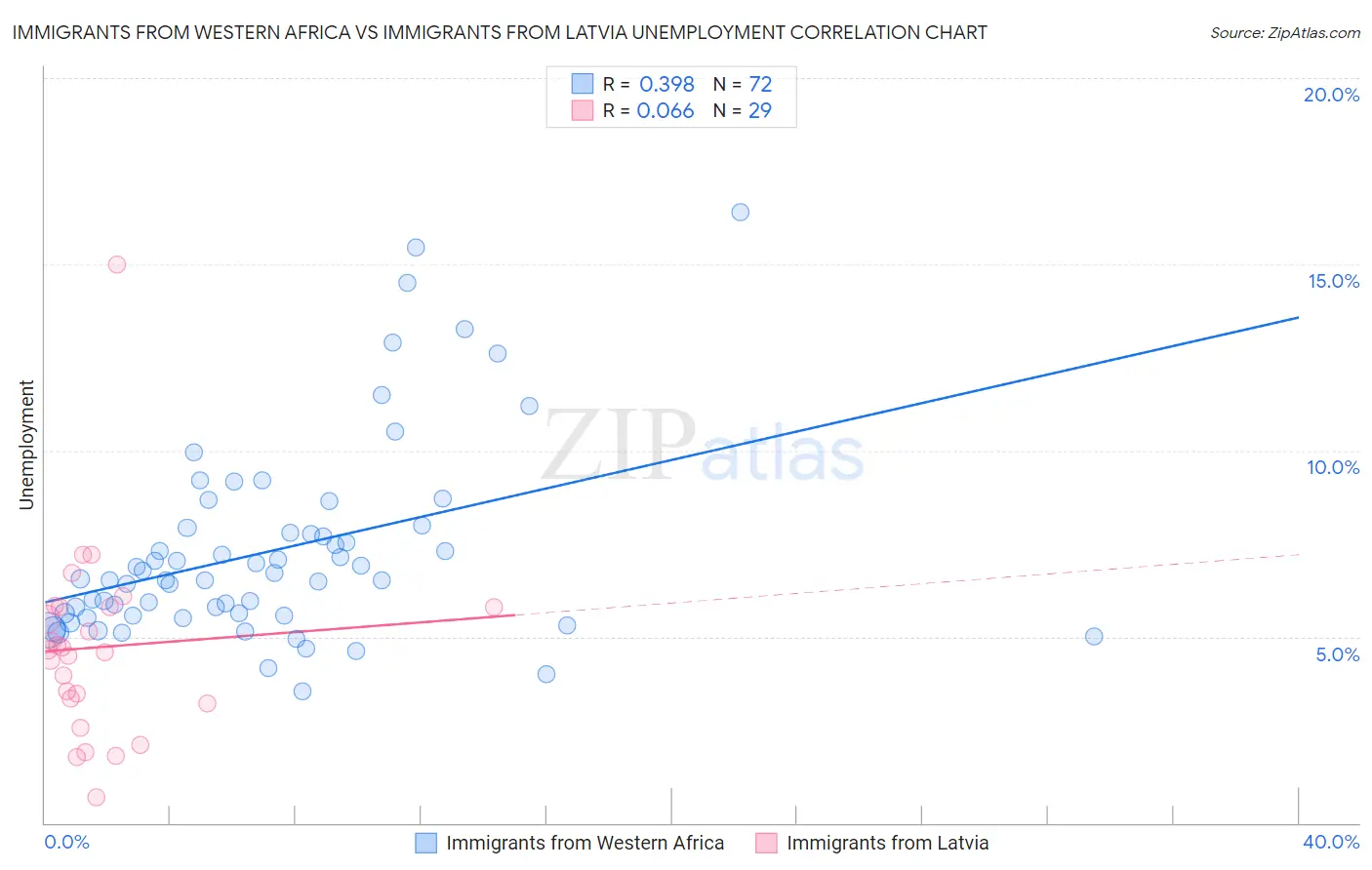 Immigrants from Western Africa vs Immigrants from Latvia Unemployment