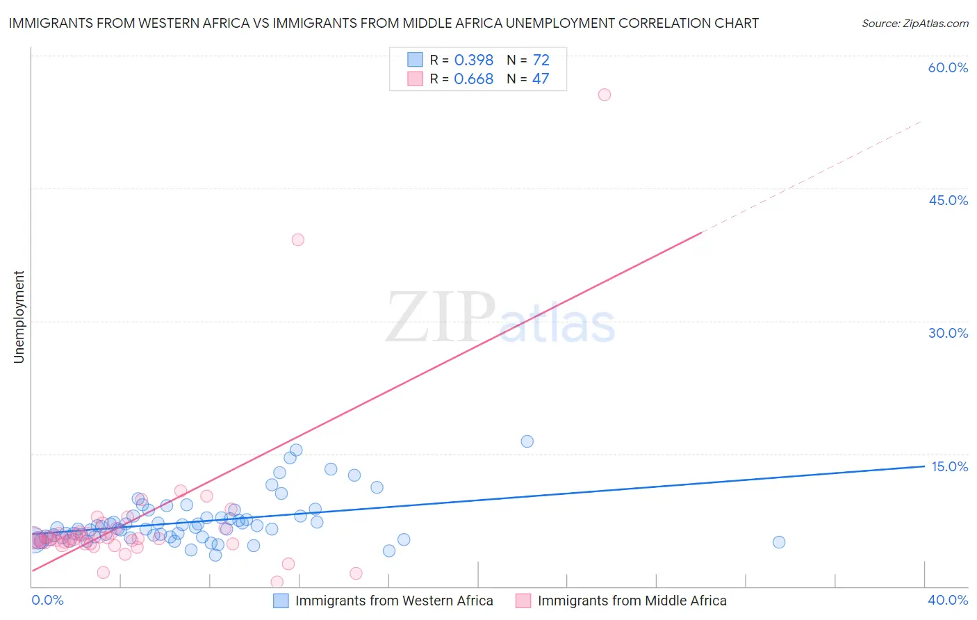 Immigrants from Western Africa vs Immigrants from Middle Africa Unemployment