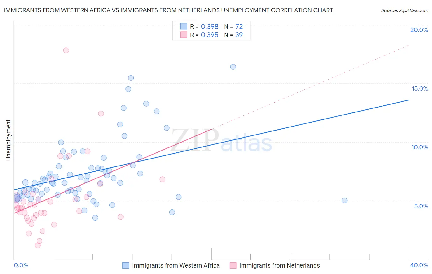 Immigrants from Western Africa vs Immigrants from Netherlands Unemployment