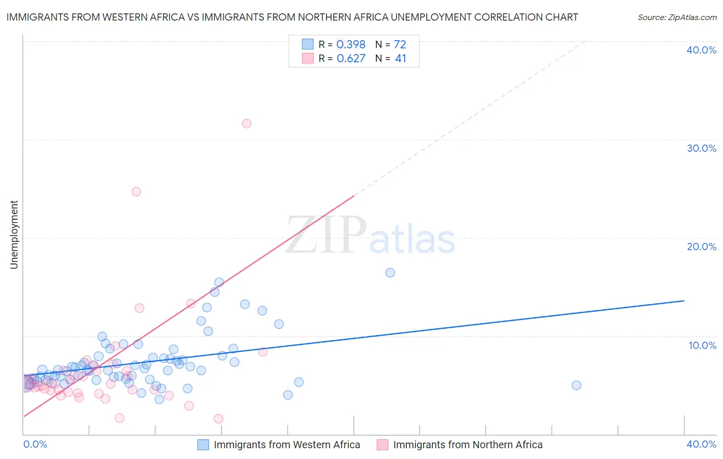 Immigrants from Western Africa vs Immigrants from Northern Africa Unemployment