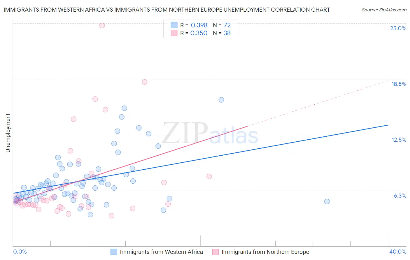Immigrants from Western Africa vs Immigrants from Northern Europe Unemployment