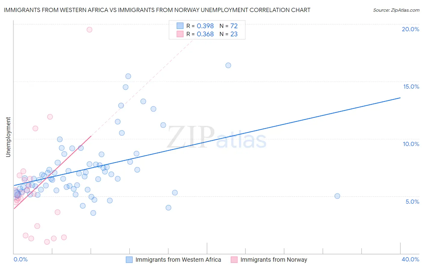 Immigrants from Western Africa vs Immigrants from Norway Unemployment