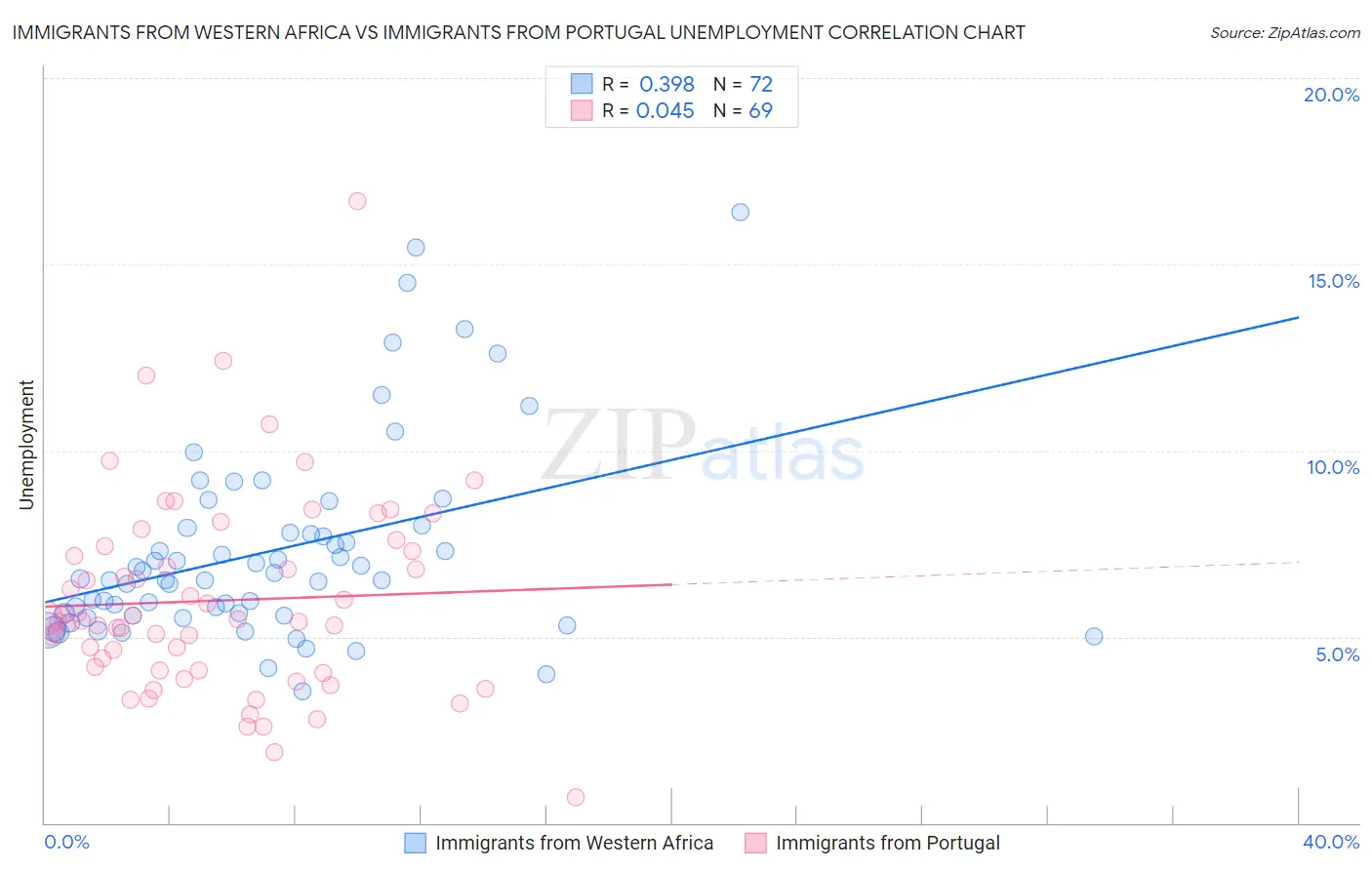 Immigrants from Western Africa vs Immigrants from Portugal Unemployment