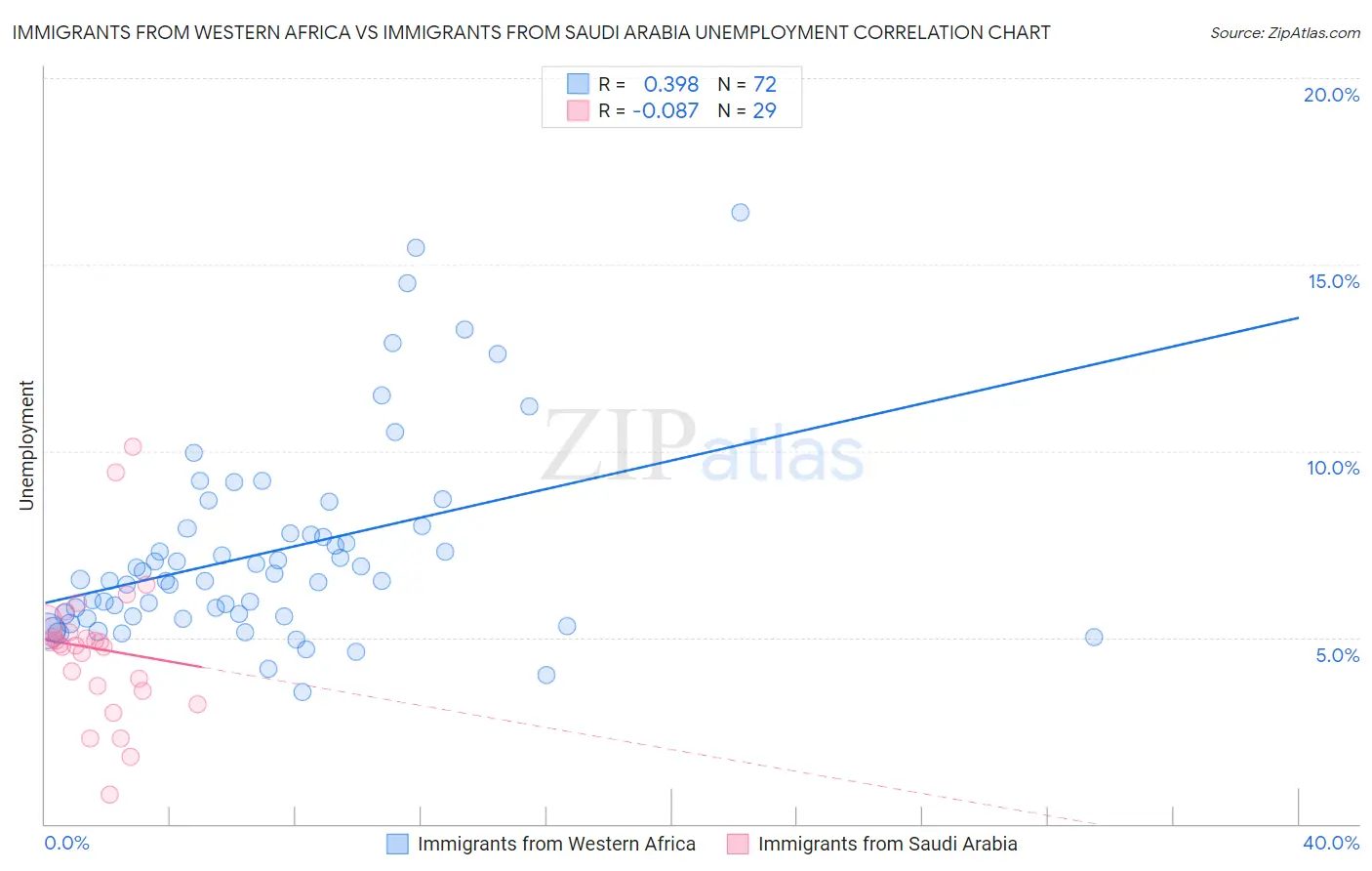 Immigrants from Western Africa vs Immigrants from Saudi Arabia Unemployment