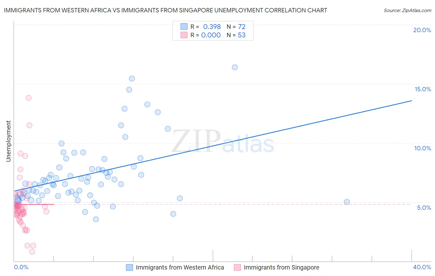 Immigrants from Western Africa vs Immigrants from Singapore Unemployment