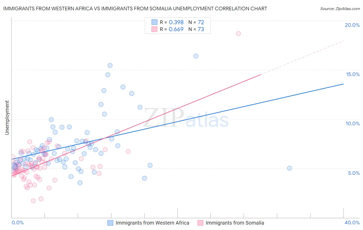 Immigrants from Western Africa vs Immigrants from Somalia Unemployment