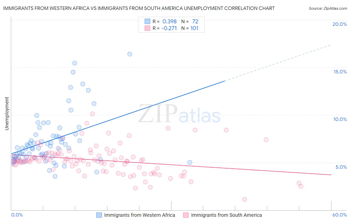 Immigrants from Western Africa vs Immigrants from South America Unemployment