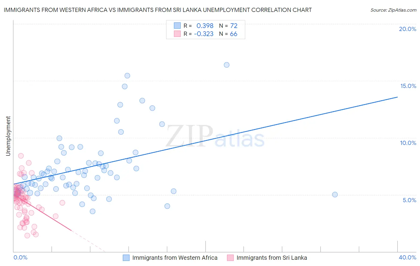 Immigrants from Western Africa vs Immigrants from Sri Lanka Unemployment