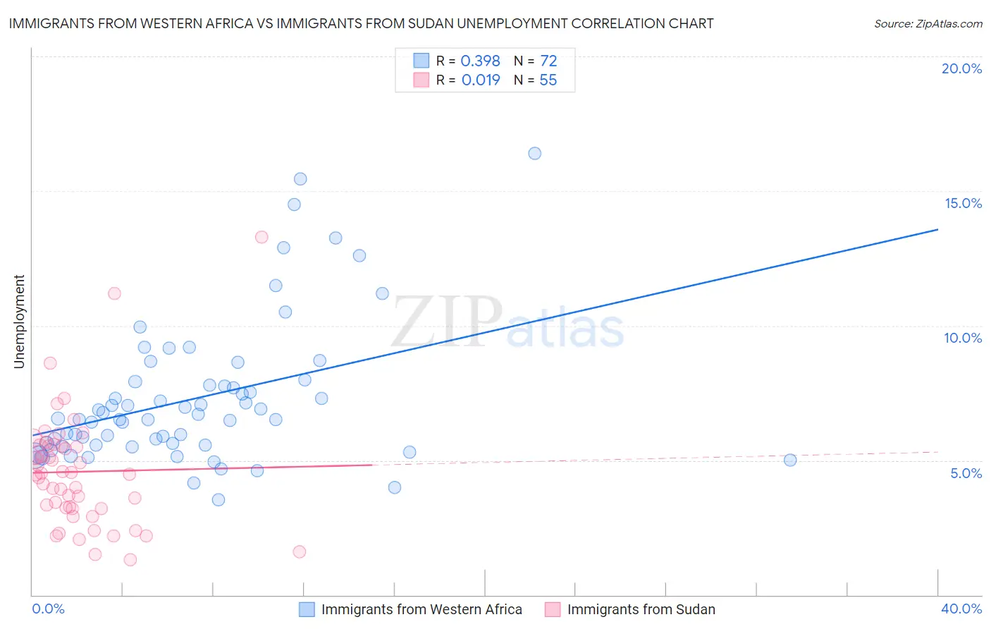 Immigrants from Western Africa vs Immigrants from Sudan Unemployment