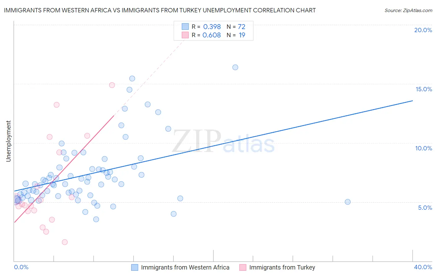 Immigrants from Western Africa vs Immigrants from Turkey Unemployment