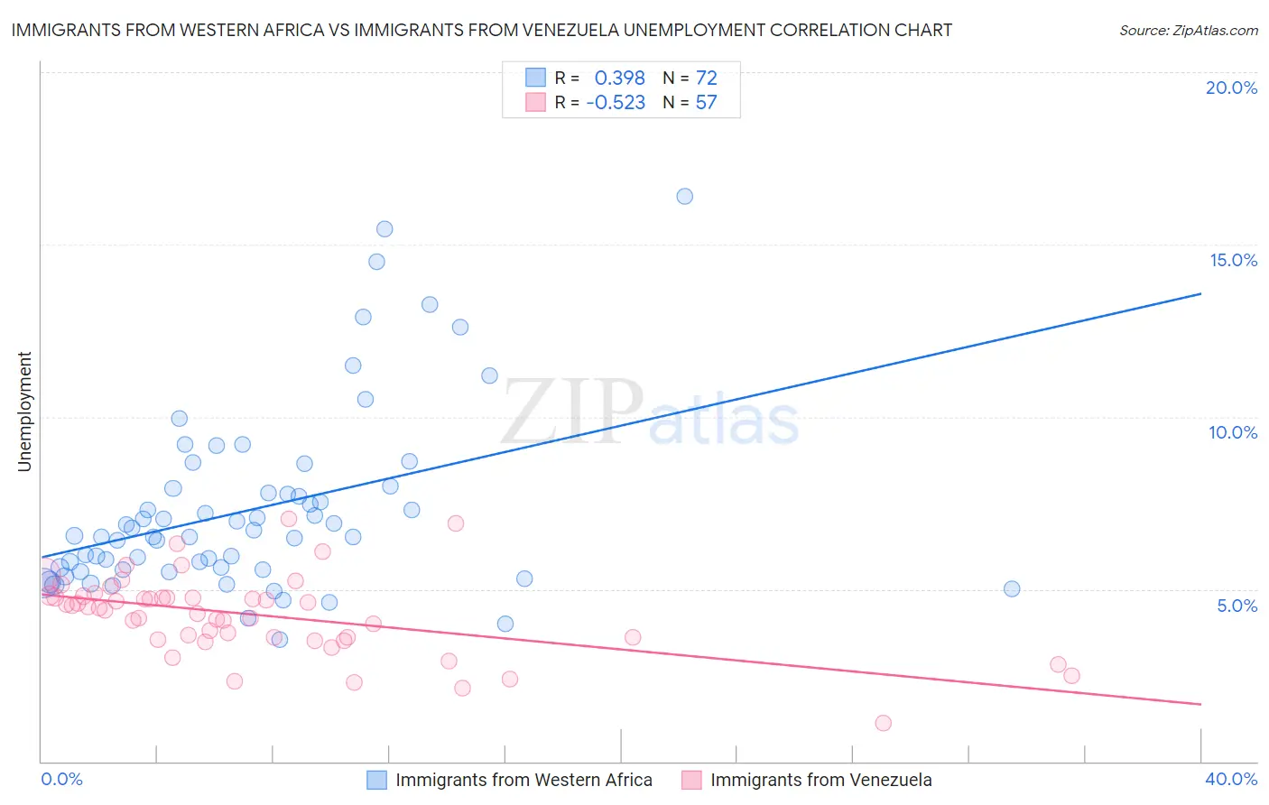 Immigrants from Western Africa vs Immigrants from Venezuela Unemployment