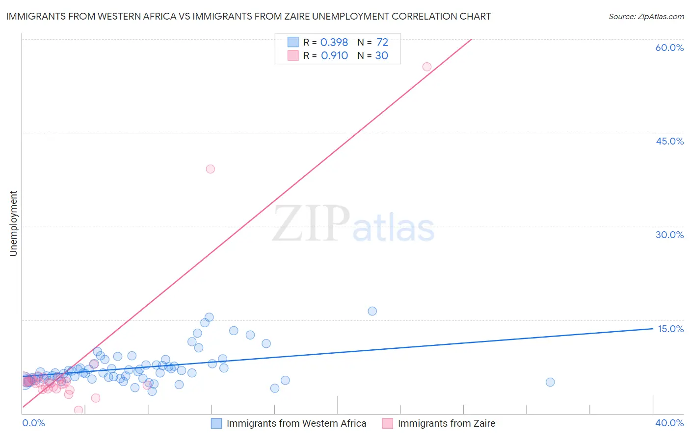 Immigrants from Western Africa vs Immigrants from Zaire Unemployment