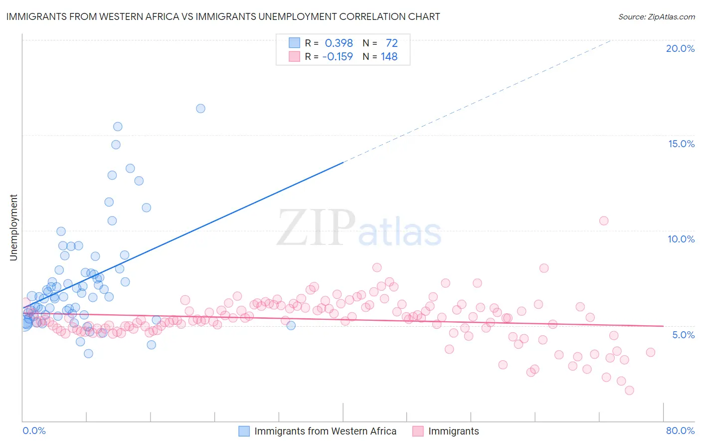 Immigrants from Western Africa vs Immigrants Unemployment