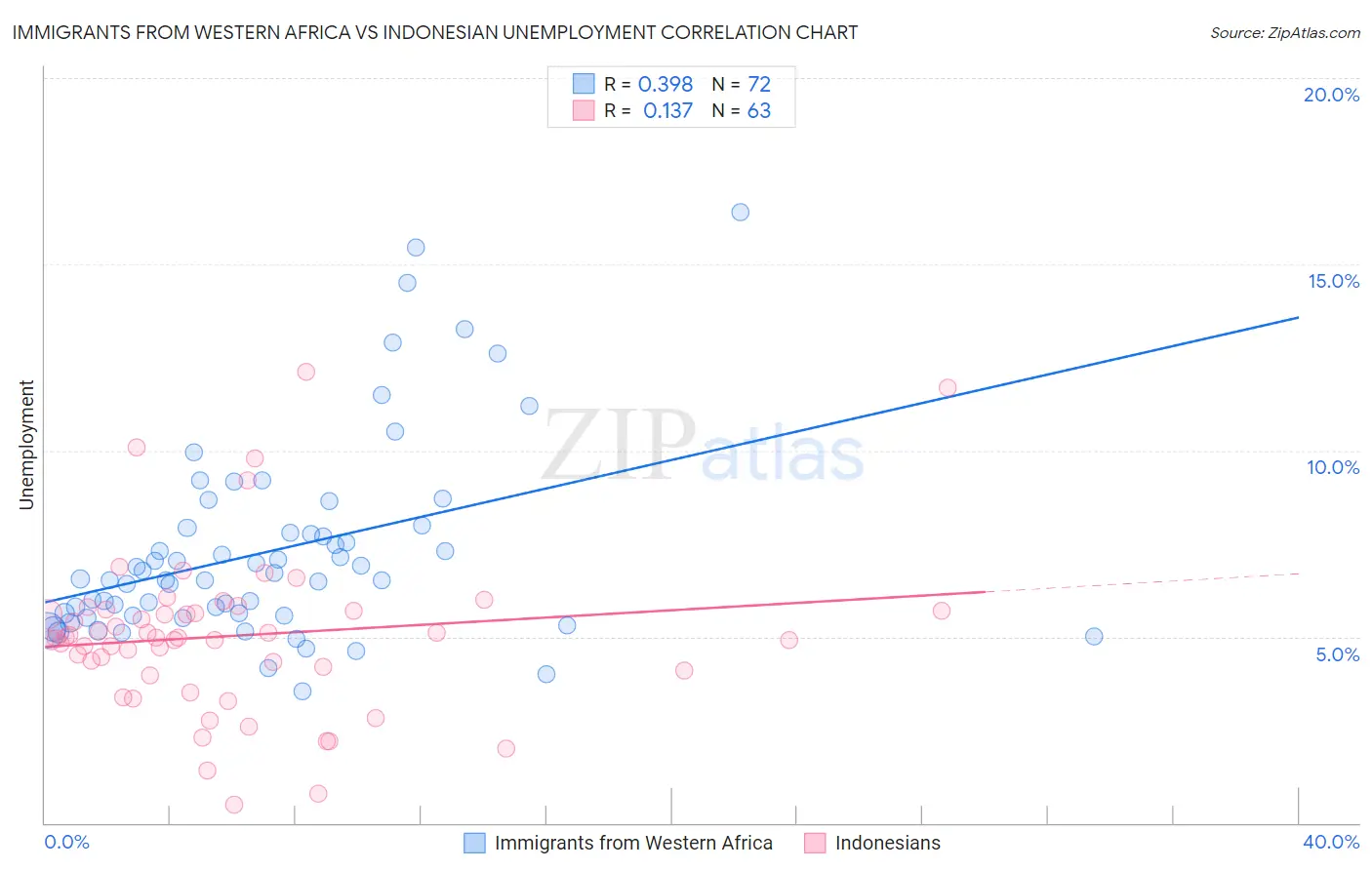 Immigrants from Western Africa vs Indonesian Unemployment