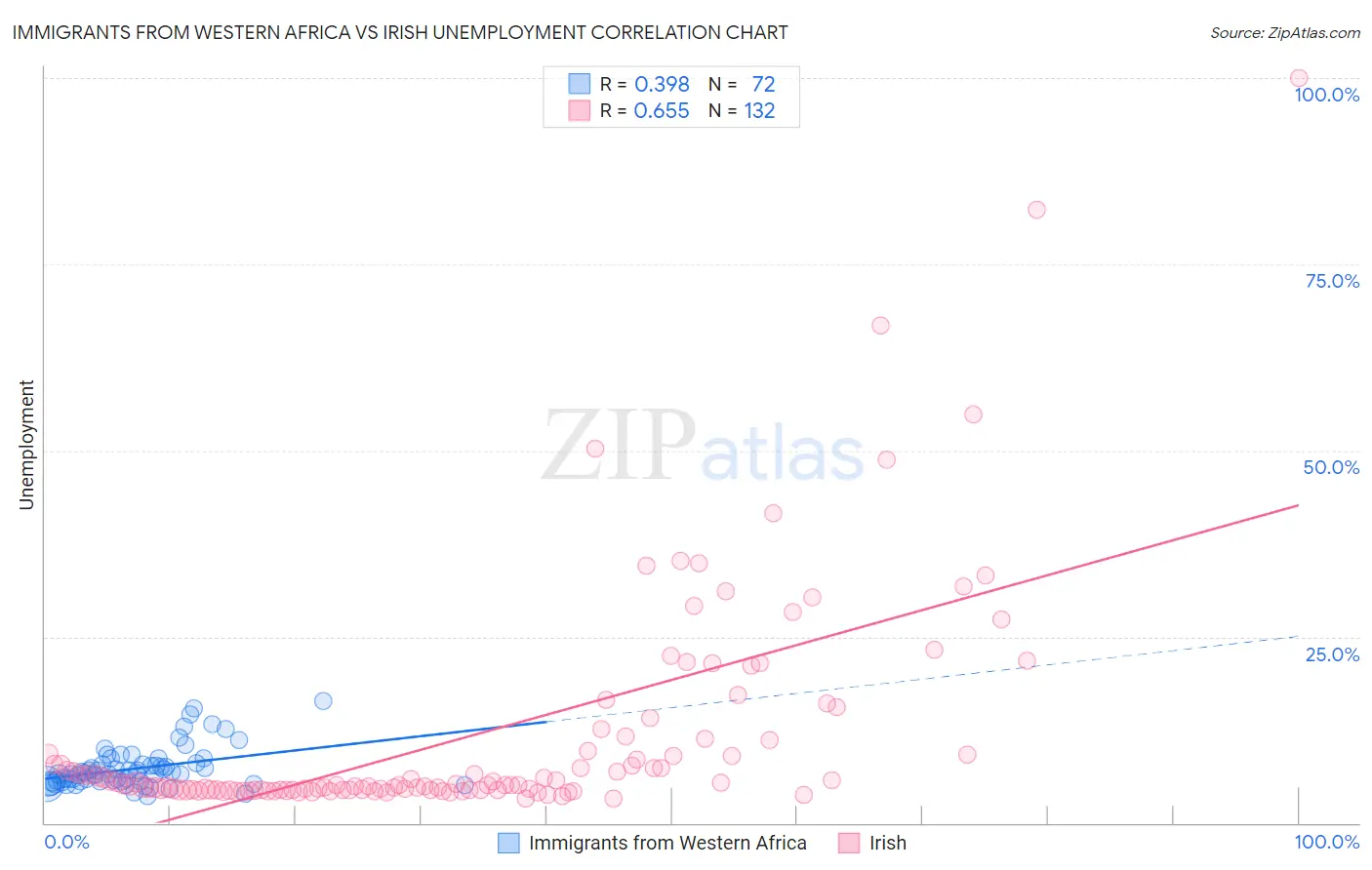 Immigrants from Western Africa vs Irish Unemployment