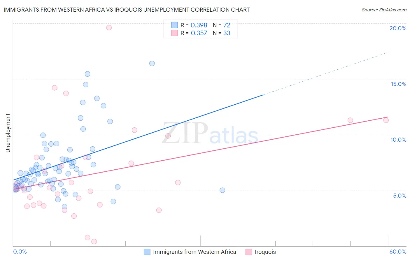 Immigrants from Western Africa vs Iroquois Unemployment