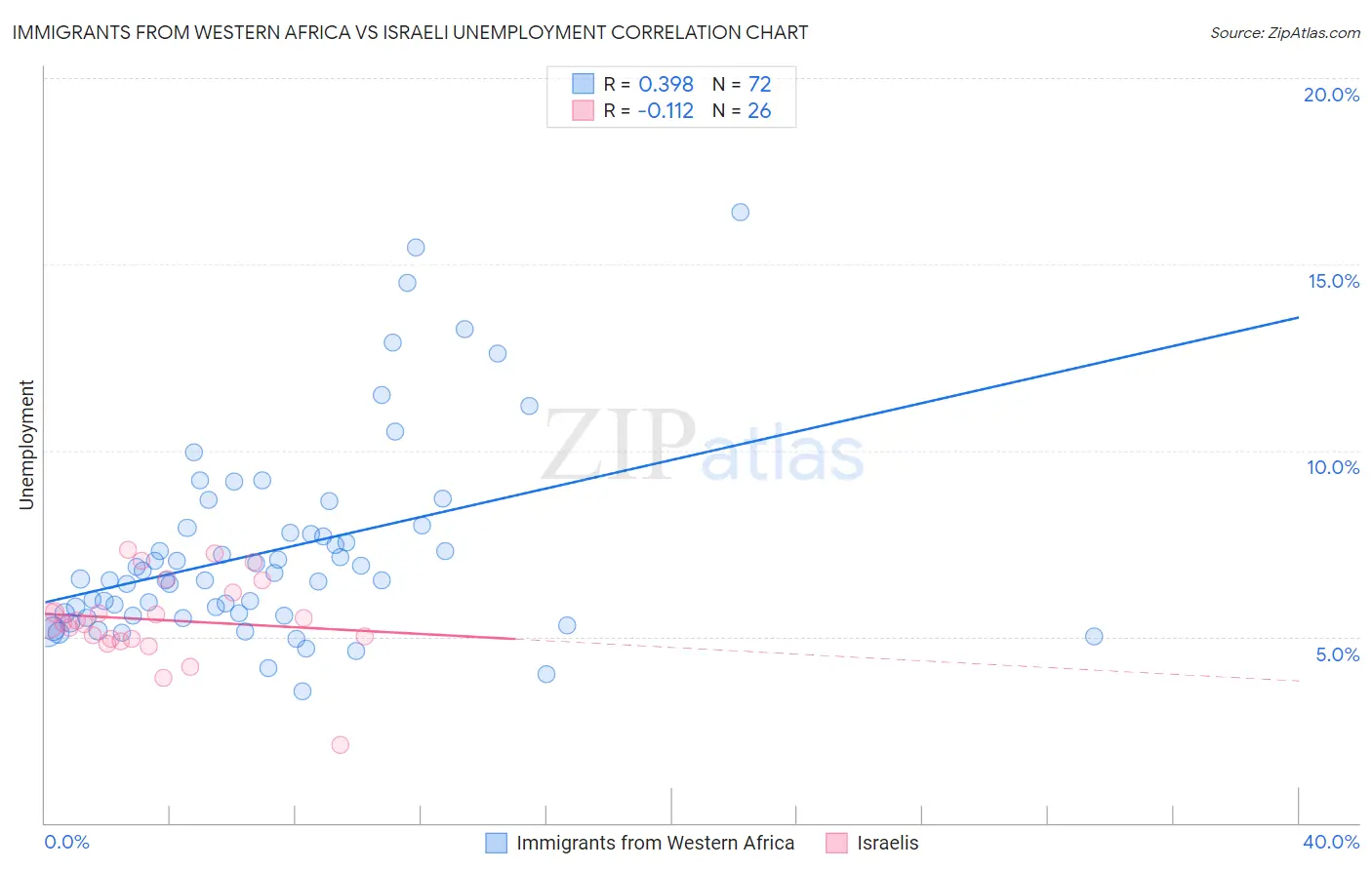 Immigrants from Western Africa vs Israeli Unemployment