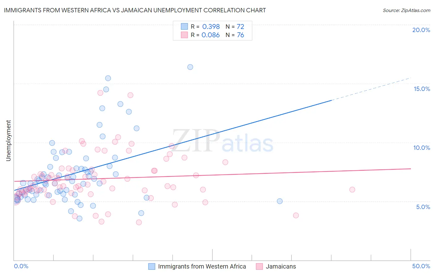 Immigrants from Western Africa vs Jamaican Unemployment