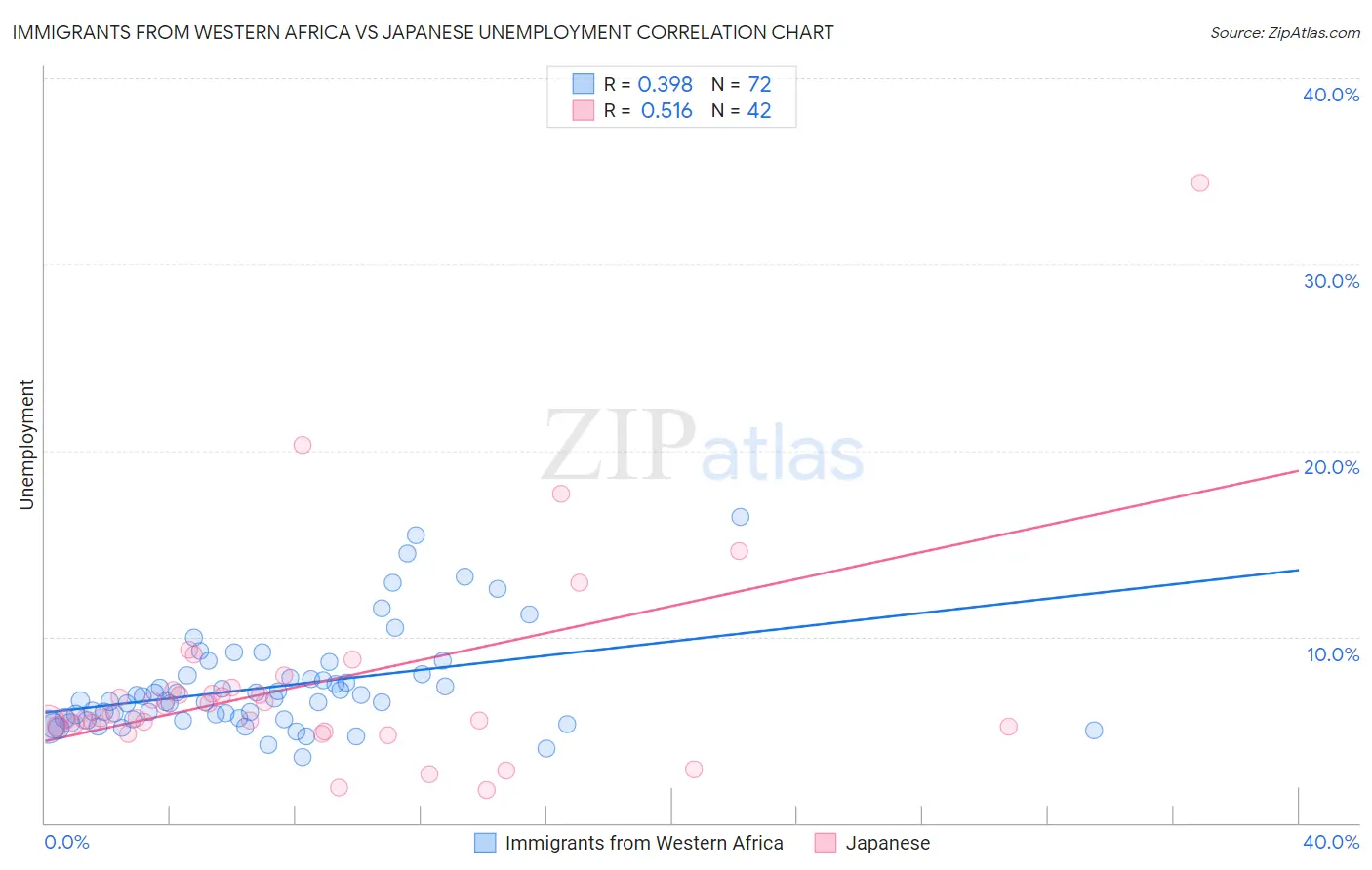 Immigrants from Western Africa vs Japanese Unemployment