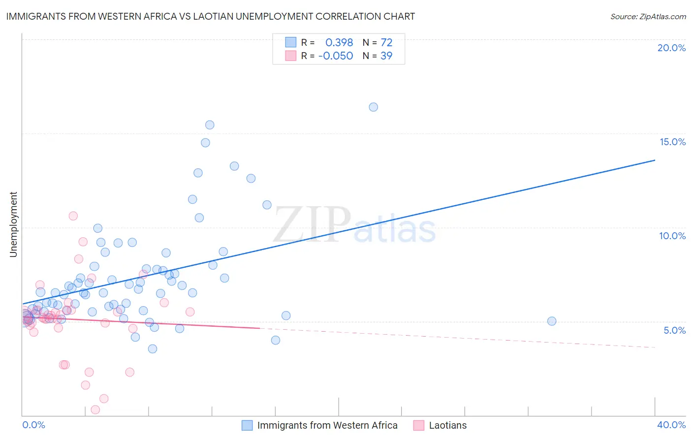 Immigrants from Western Africa vs Laotian Unemployment
