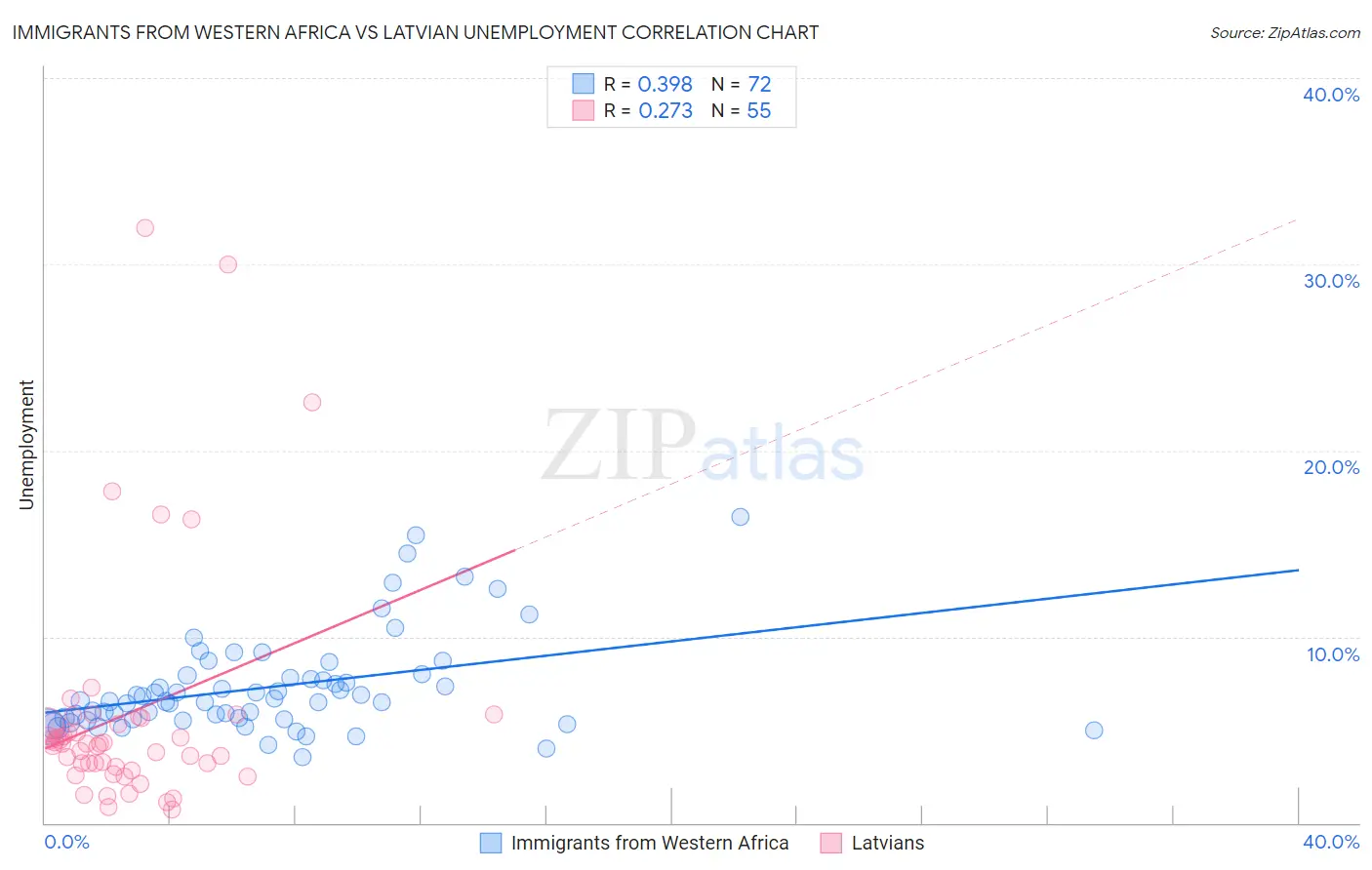 Immigrants from Western Africa vs Latvian Unemployment