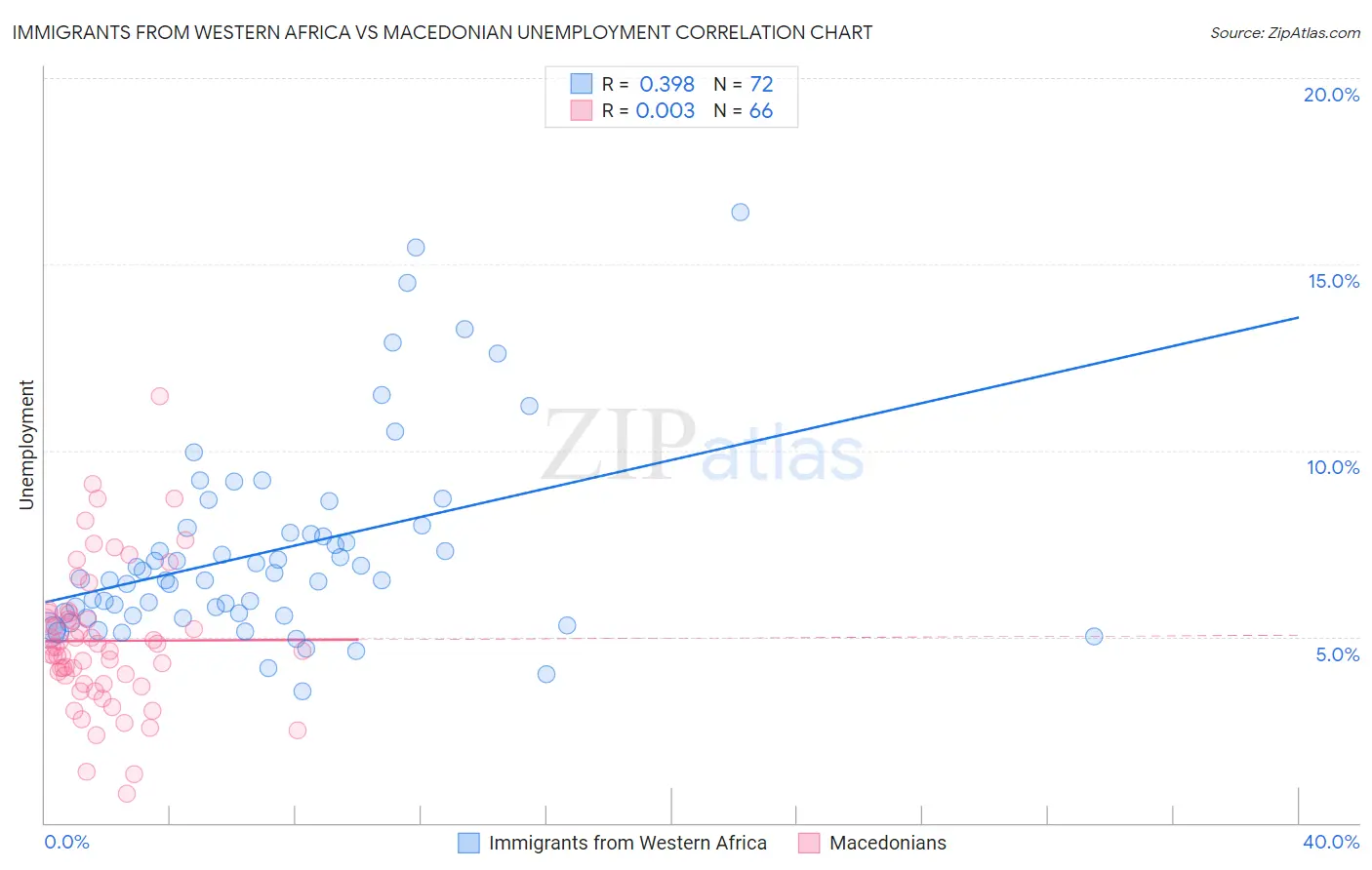 Immigrants from Western Africa vs Macedonian Unemployment