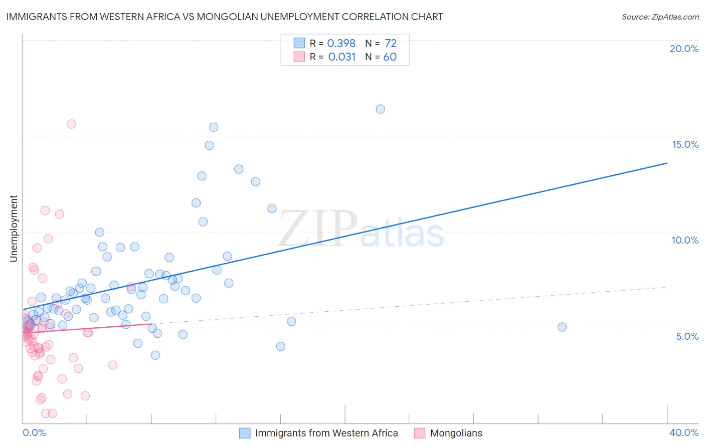 Immigrants from Western Africa vs Mongolian Unemployment