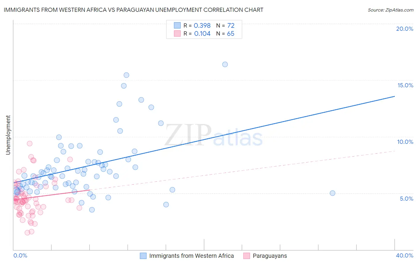 Immigrants from Western Africa vs Paraguayan Unemployment
