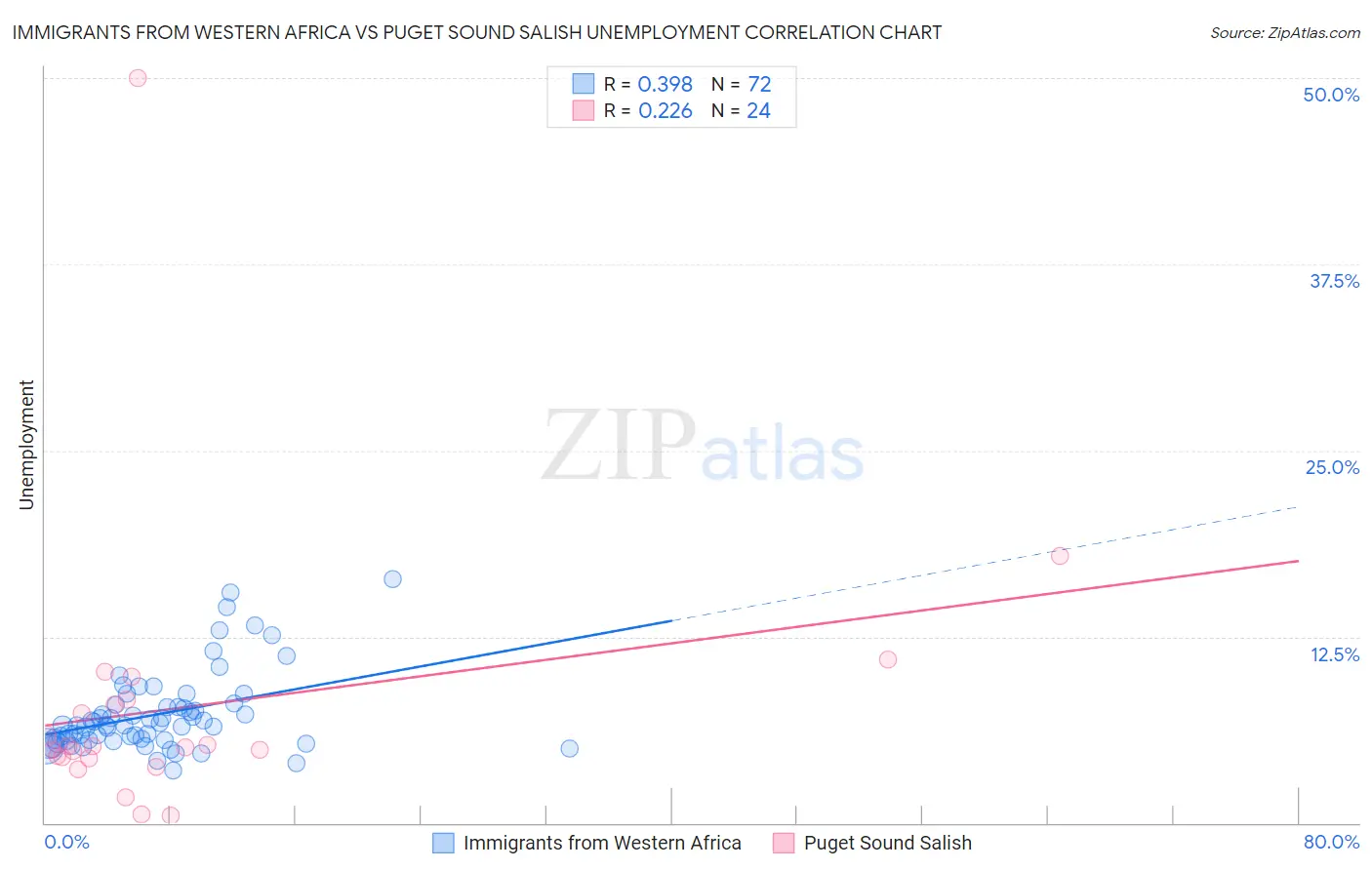 Immigrants from Western Africa vs Puget Sound Salish Unemployment