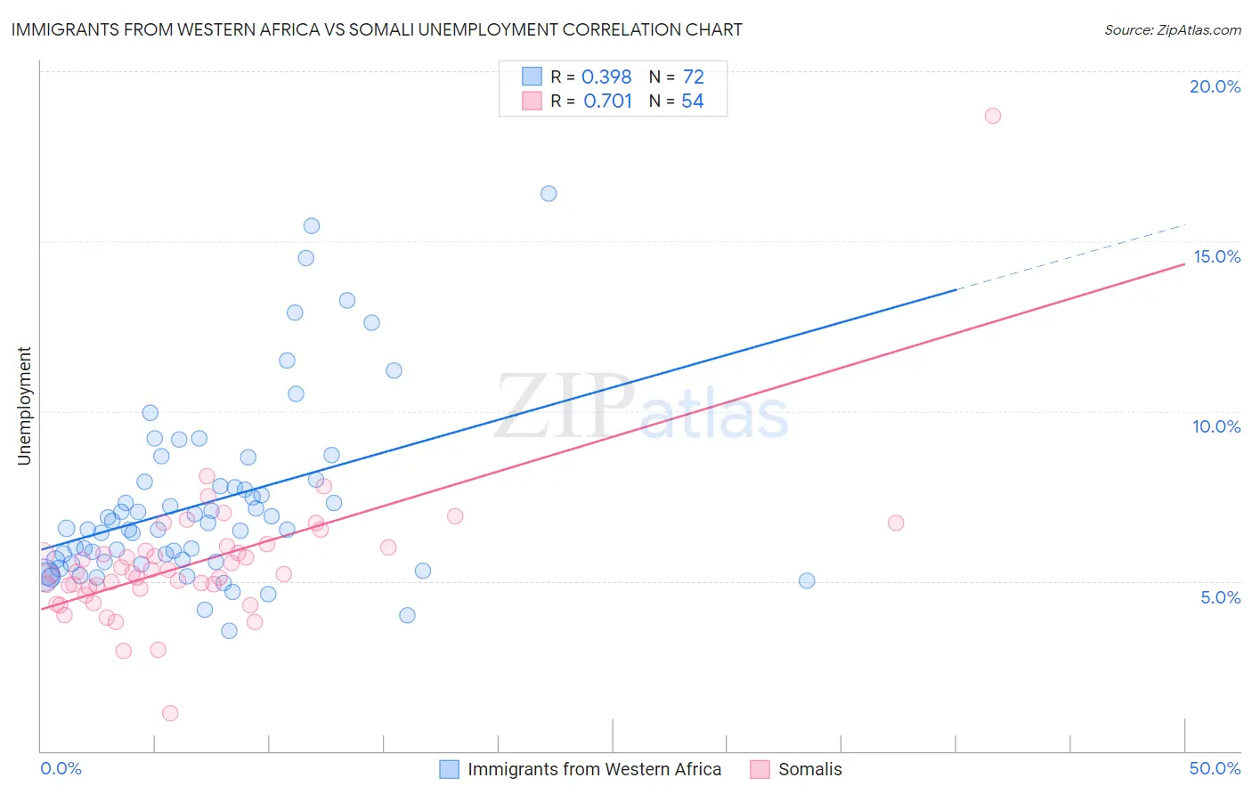 Immigrants from Western Africa vs Somali Unemployment